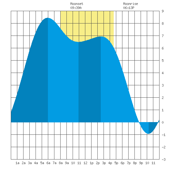 Dungeness tide chart for Sunday, January 8, 2023