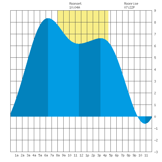 Dungeness tide chart for Monday, January 9, 2023