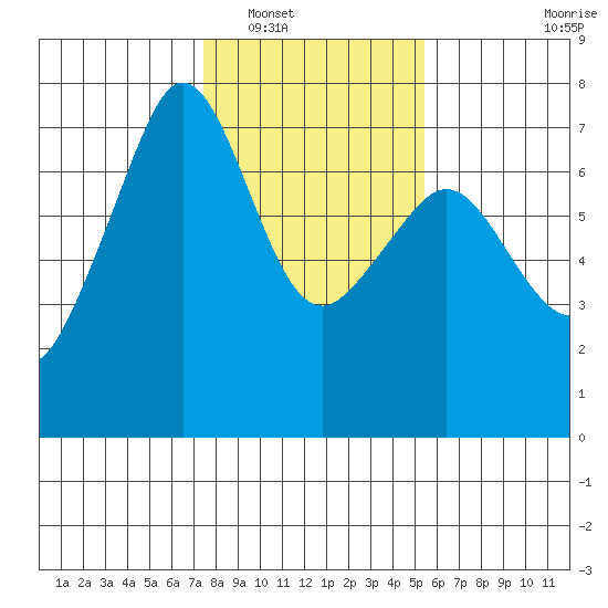 Dungeness tide chart for Friday, February 10, 2023