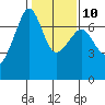 Dungeness tide chart for Friday, February 10, 2023