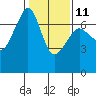 Dungeness tide chart for Saturday, February 11, 2023