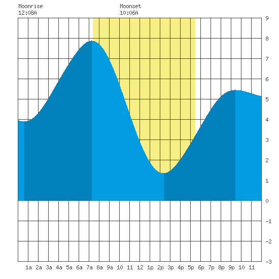 Dungeness tide chart for Sunday, February 12, 2023