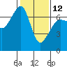 Dungeness tide chart for Sunday, February 12, 2023