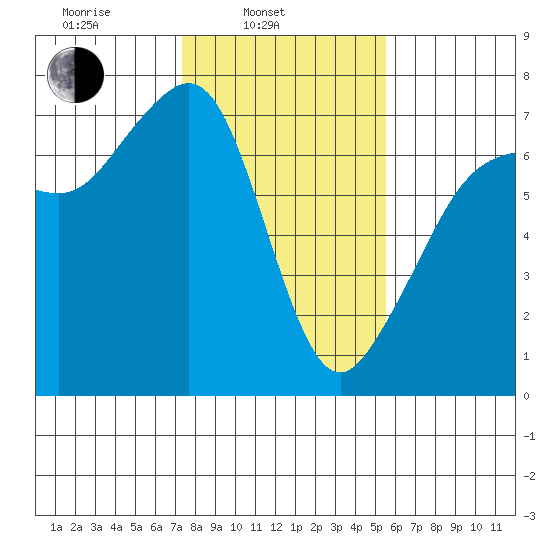 Dungeness tide chart for Monday, February 13, 2023