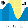 Dungeness tide chart for Monday, February 13, 2023