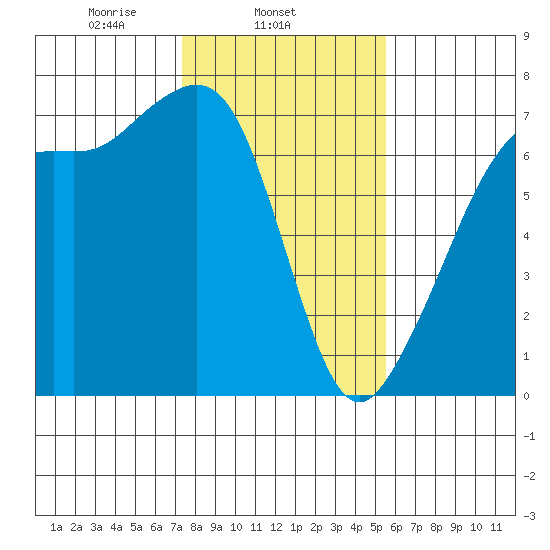 Dungeness tide chart for Tuesday, February 14, 2023