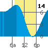 Dungeness tide chart for Tuesday, February 14, 2023