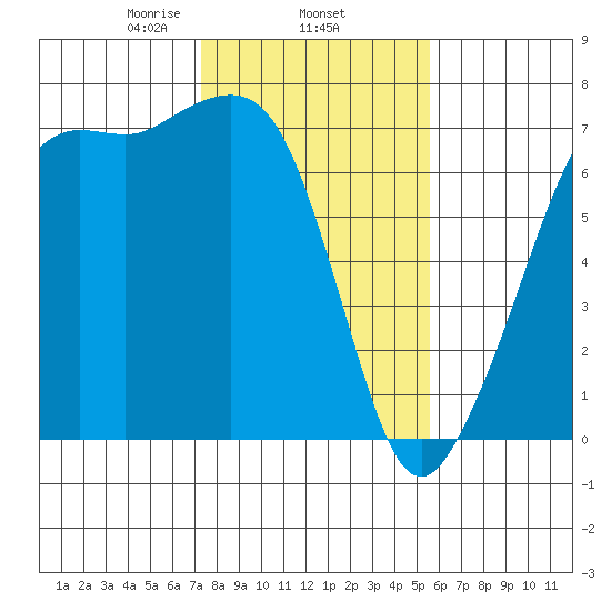Dungeness tide chart for Wednesday, February 15, 2023
