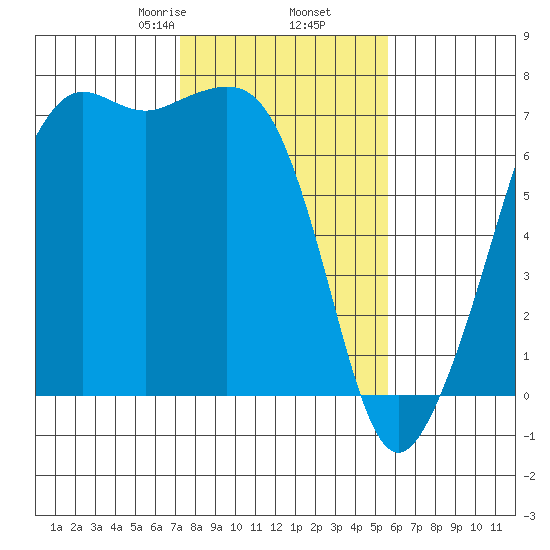 Dungeness tide chart for Thursday, February 16, 2023