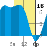 Dungeness tide chart for Thursday, February 16, 2023