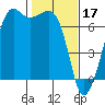 Dungeness tide chart for Friday, February 17, 2023
