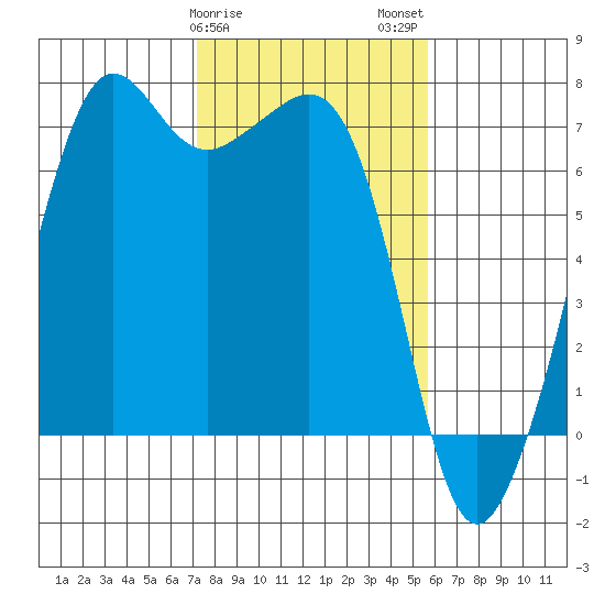 Dungeness tide chart for Saturday, February 18, 2023