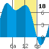 Dungeness tide chart for Saturday, February 18, 2023