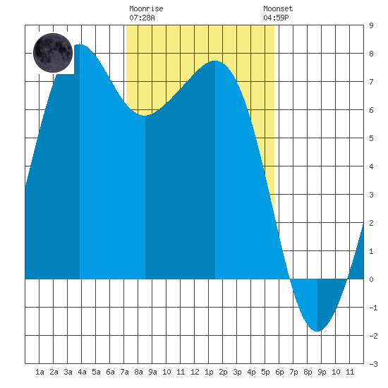 Dungeness tide chart for Sunday, February 19, 2023