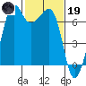 Dungeness tide chart for Sunday, February 19, 2023