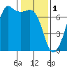 Dungeness tide chart for Wednesday, February 1, 2023