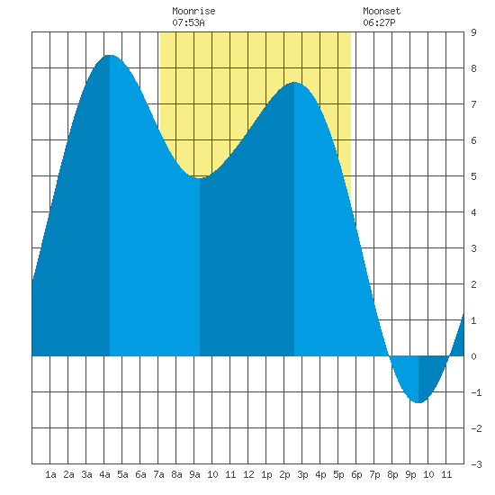 Dungeness tide chart for Monday, February 20, 2023