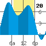 Dungeness tide chart for Monday, February 20, 2023