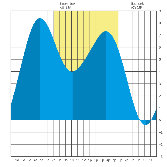 Dungeness tide chart for Tuesday, February 21, 2023