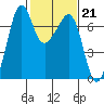 Dungeness tide chart for Tuesday, February 21, 2023