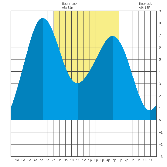 Dungeness tide chart for Wednesday, February 22, 2023