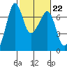 Dungeness tide chart for Wednesday, February 22, 2023
