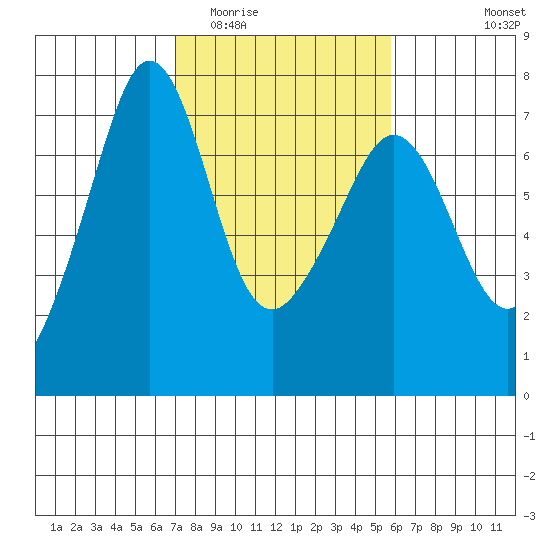 Dungeness tide chart for Thursday, February 23, 2023