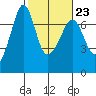 Dungeness tide chart for Thursday, February 23, 2023