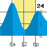 Dungeness tide chart for Friday, February 24, 2023