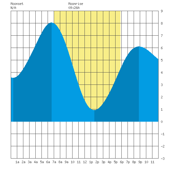 Dungeness tide chart for Saturday, February 25, 2023