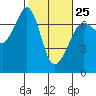 Dungeness tide chart for Saturday, February 25, 2023