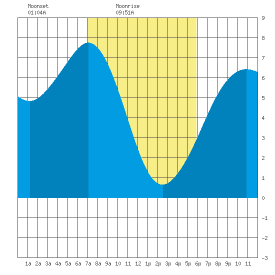Dungeness tide chart for Sunday, February 26, 2023