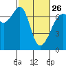 Dungeness tide chart for Sunday, February 26, 2023