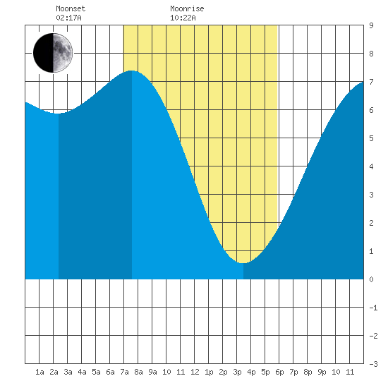 Dungeness tide chart for Monday, February 27, 2023