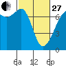 Dungeness tide chart for Monday, February 27, 2023