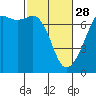 Dungeness tide chart for Tuesday, February 28, 2023