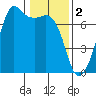 Dungeness tide chart for Thursday, February 2, 2023