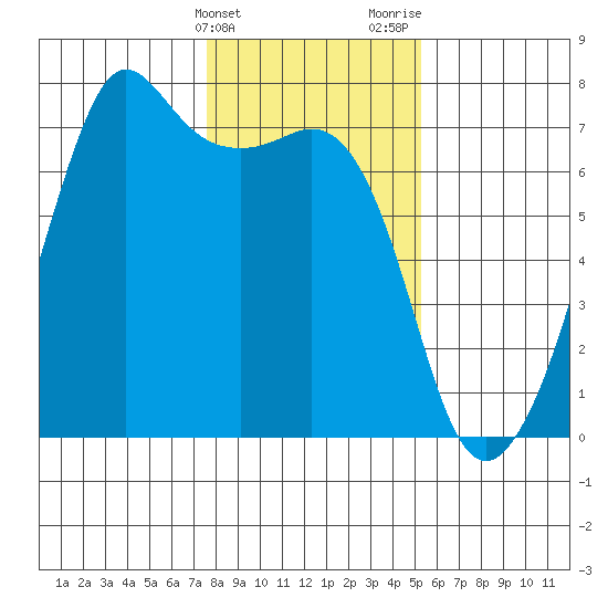 Dungeness tide chart for Friday, February 3, 2023