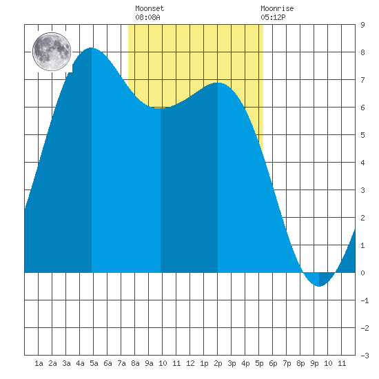 Dungeness tide chart for Sunday, February 5, 2023