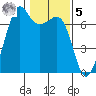 Dungeness tide chart for Sunday, February 5, 2023