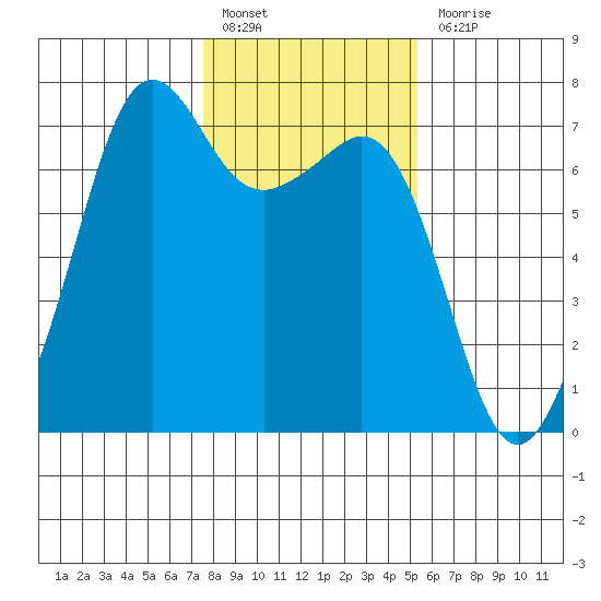 Dungeness tide chart for Monday, February 6, 2023