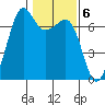 Dungeness tide chart for Monday, February 6, 2023