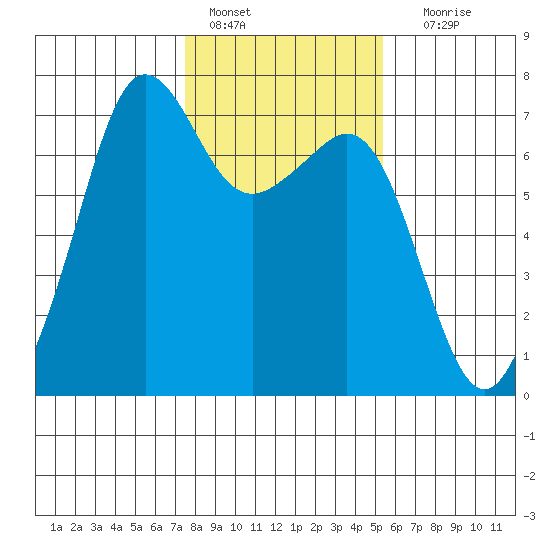 Dungeness tide chart for Tuesday, February 7, 2023