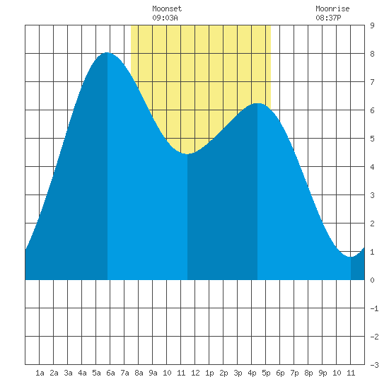 Dungeness tide chart for Wednesday, February 8, 2023