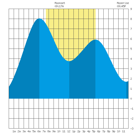 Dungeness tide chart for Thursday, February 9, 2023