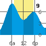 Dungeness tide chart for Thursday, February 9, 2023