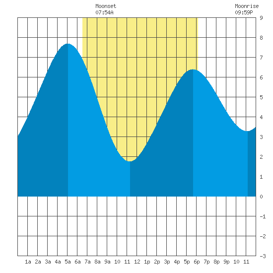 Dungeness tide chart for Friday, March 10, 2023