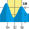 Dungeness tide chart for Friday, March 10, 2023