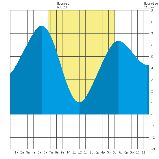 Dungeness tide chart for Saturday, March 11, 2023