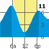 Dungeness tide chart for Saturday, March 11, 2023